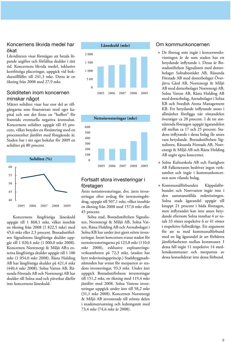 Soliditeten inom koncernen minskar något Måttet soliditet visar hur stor del av tillgångarna som finansierats med eget kapital och om det finns en buffert för framtida eventuella negativa årsresultat.