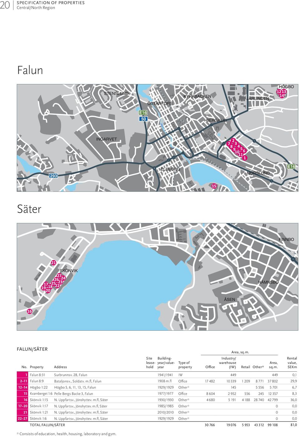 245 12 357 8,3 16 Skönvik 1:15 N. Uppfartsv., Jönshyttev. m.fl, Säter 1930/1930 Other* 4 680 5 191 4 188 28 740 42 799 36,0 17 20 Skönvik 1:17 N. Uppfartsv., Jönshyttev. m.fl, Säter 1985/1985 Other* 0 0,0 21 Skönvik 1:21 N.