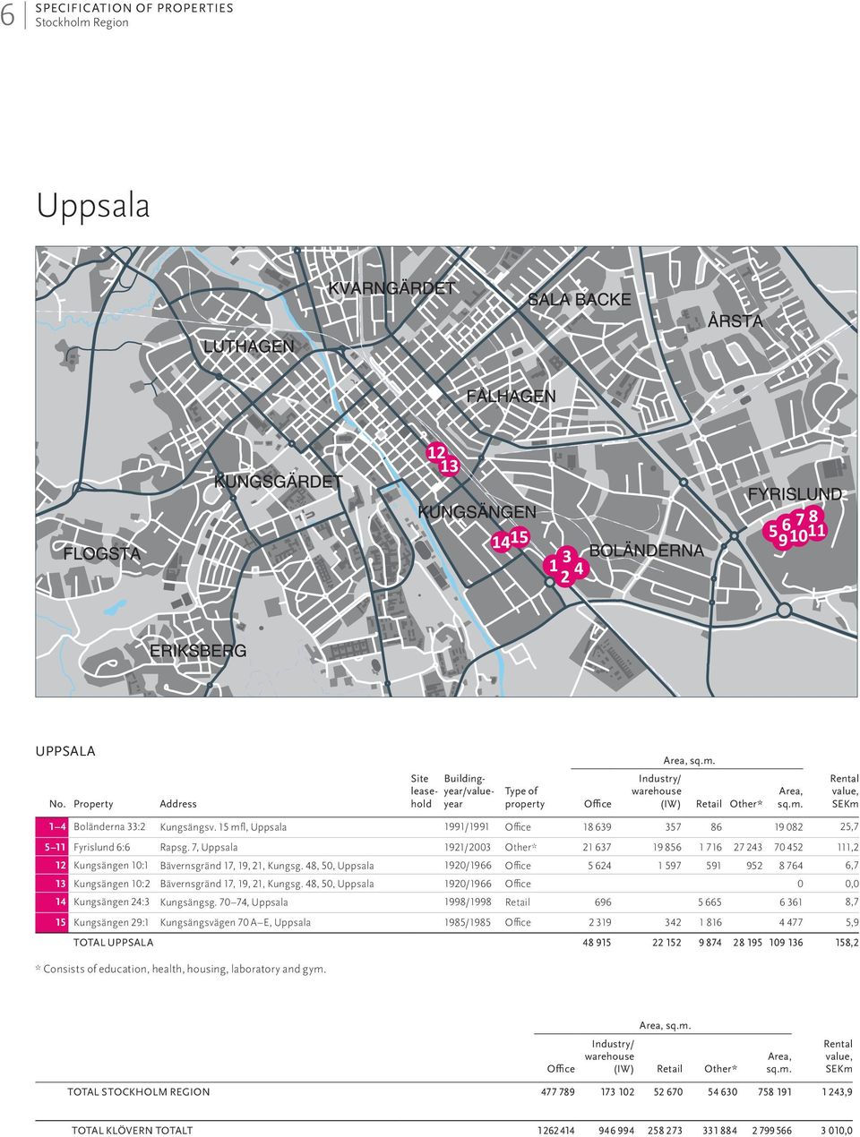 48, 50, Uppsala 1920/1966 5 624 1 597 591 952 8 764 6,7 13 Kungsängen 10:2 Bävernsgränd 17, 19, 21, Kungsg. 48, 50, Uppsala 1920/1966 0 0,0 14 Kungsängen 24:3 Kungsängsg.