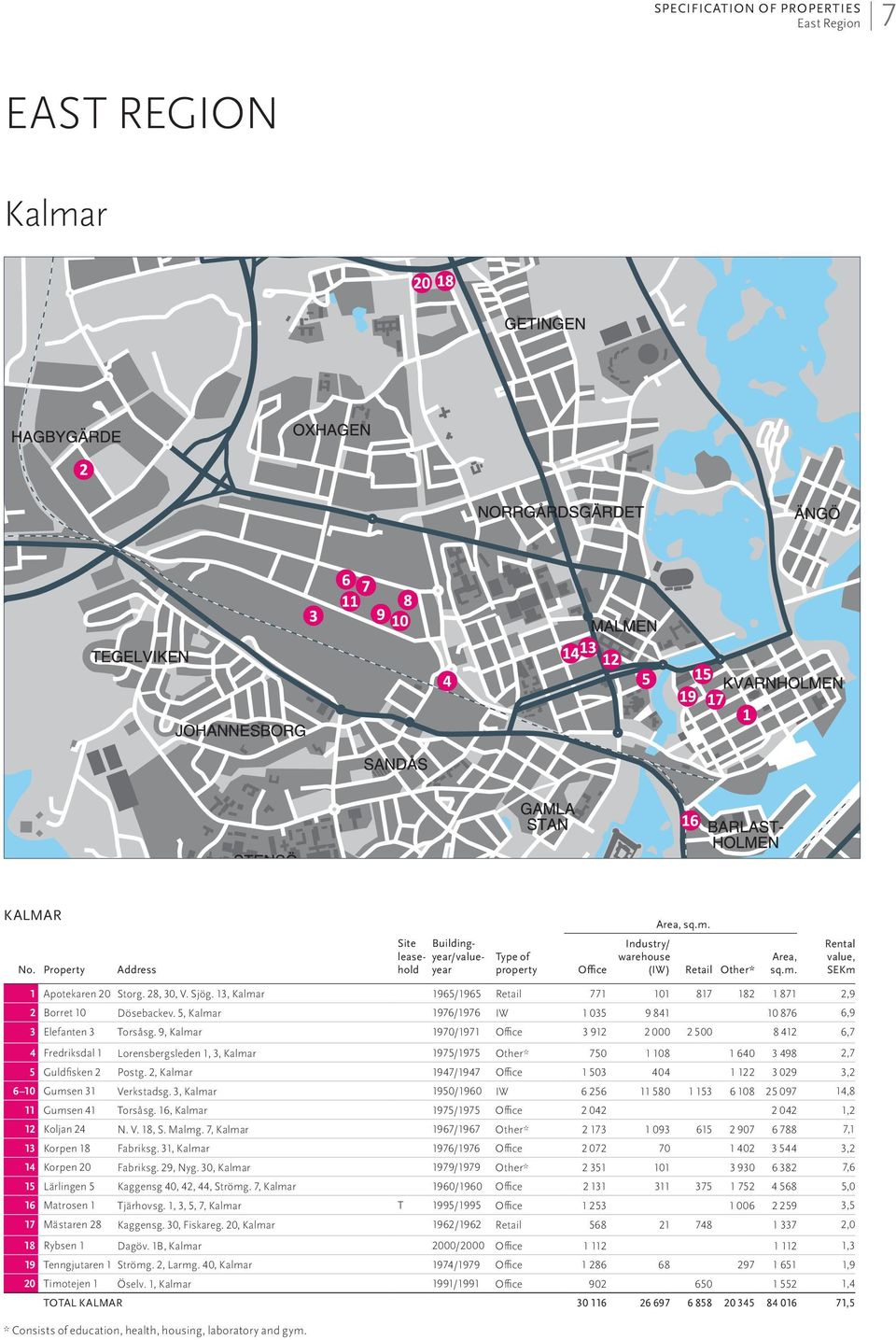 9, Kalmar 1970/1971 3 912 2 000 2 500 8 412 6,7 4 Fredriksdal 1 Lorensbergsleden 1, 3, Kalmar 1975/1975 Other* 750 1 108 1 640 3 498 2,7 5 Guldfisken 2 Postg.