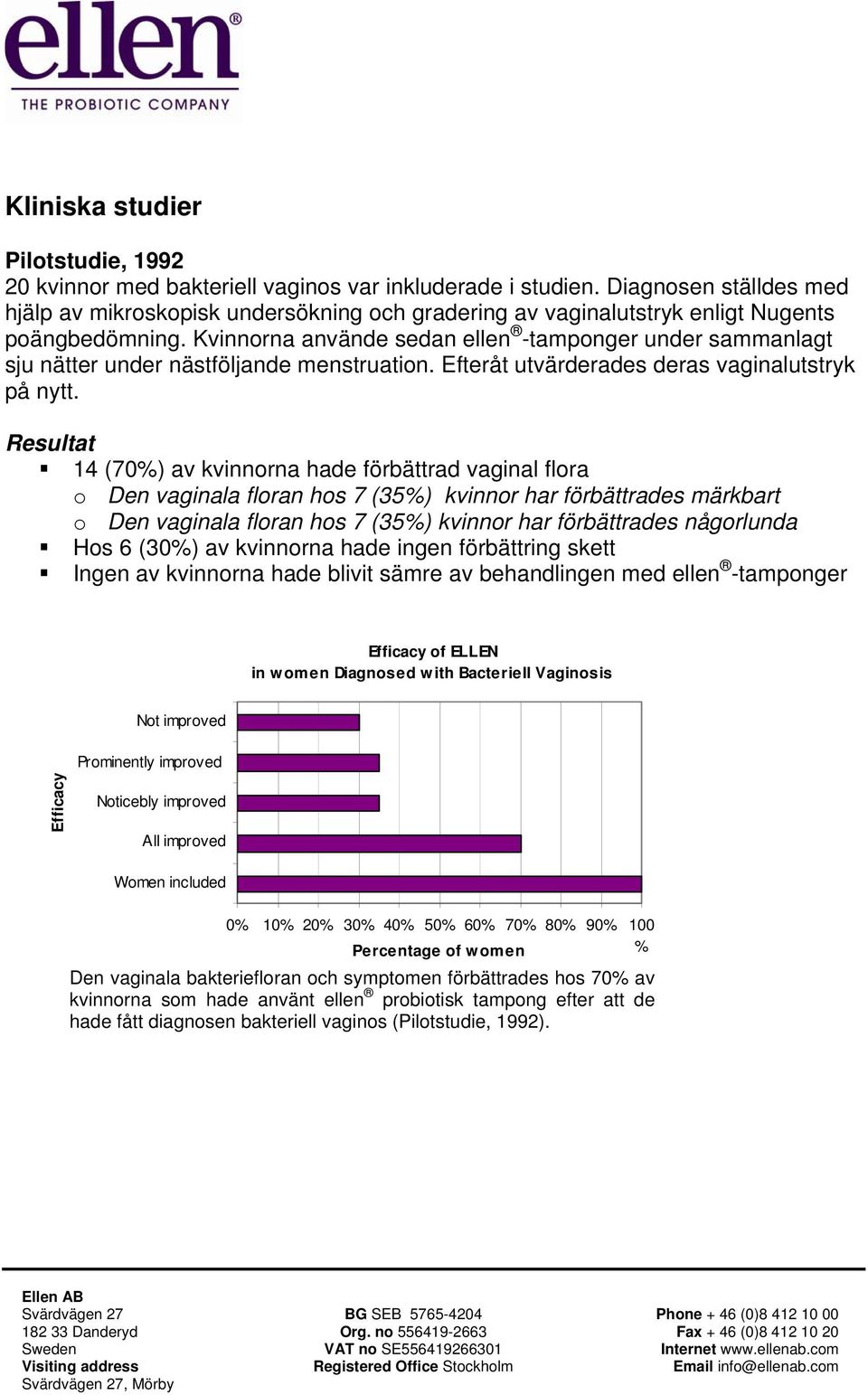 Kvinnorna använde sedan ellen -tamponger under sammanlagt sju nätter under nästföljande menstruation. Efteråt utvärderades deras vaginalutstryk på nytt.