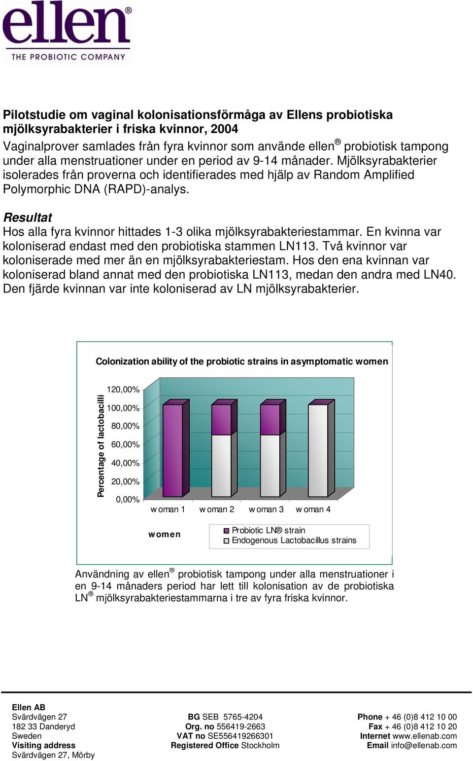 Hos alla fyra kvinnor hittades 1-3 olika mjölksyrabakteriestammar. En kvinna var koloniserad endast med den probiotiska stammen LN113. Två kvinnor var koloniserade med mer än en mjölksyrabakteriestam.