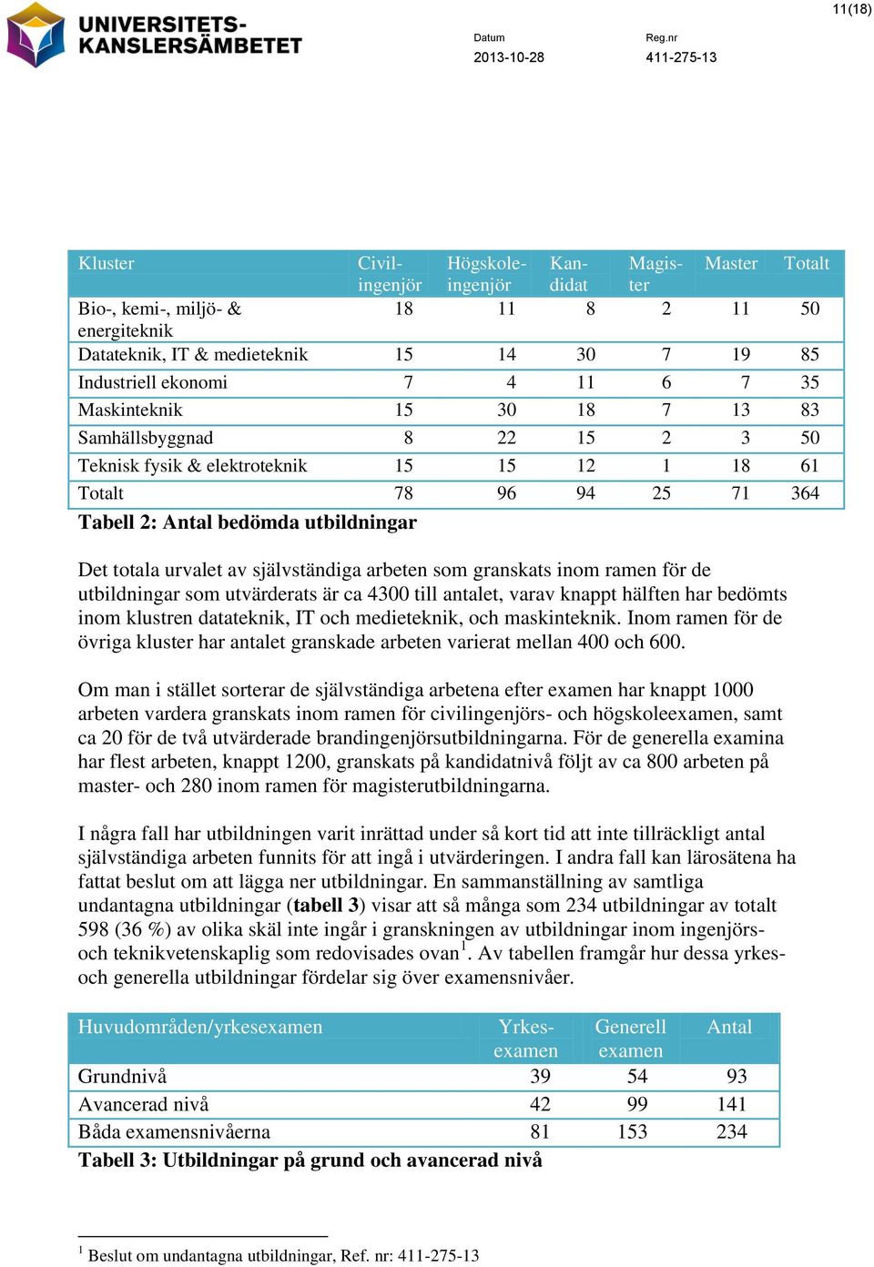 utbildningar Det totala urvalet av självständiga arbeten som granskats inom ramen för de utbildningar som utvärderats är ca 4300 till antalet, varav knappt hälften har bedömts inom klustren