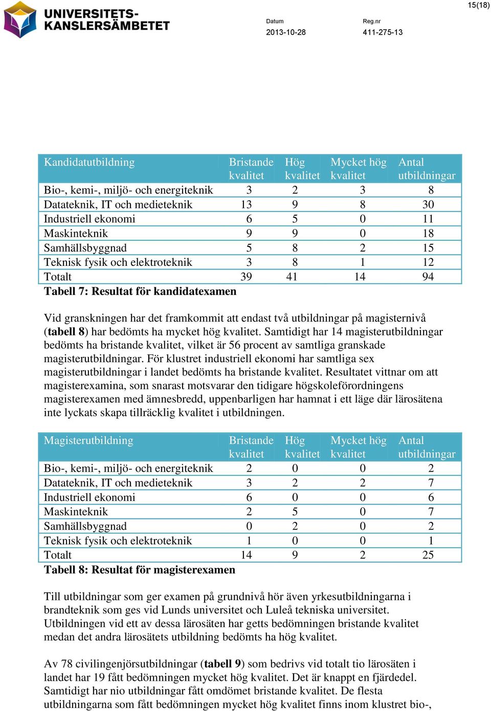 granskningen har det framkommit att endast två utbildningar på magisternivå (tabell 8) har bedömts ha mycket hög kvalitet.