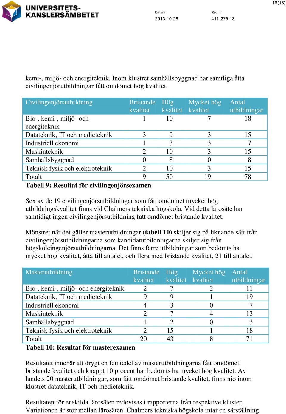 ekonomi 1 3 3 7 Maskinteknik 2 10 3 15 Samhällsbyggnad 0 8 0 8 Teknisk fysik och elektroteknik 2 10 3 15 Totalt 9 50 19 78 Tabell 9: Resultat för civilingenjörsexamen Sex av de 19