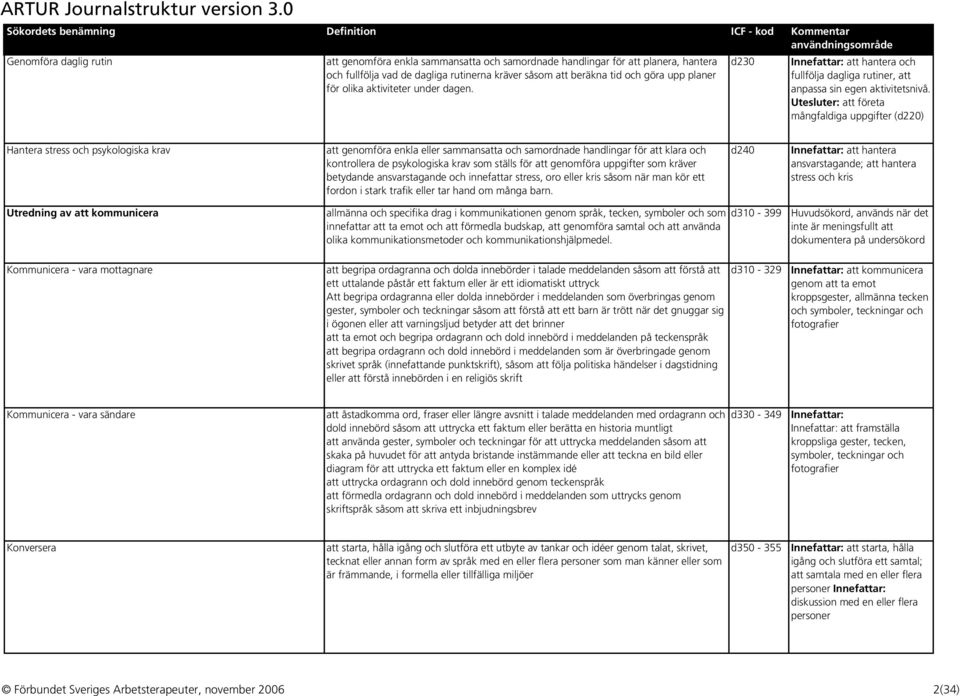 Utesluter: att företa mångfaldiga uppgifter (d220) Hantera stress och psykologiska krav att genomföra enkla eller sammansatta och samordnade handlingar för att klara och kontrollera de psykologiska