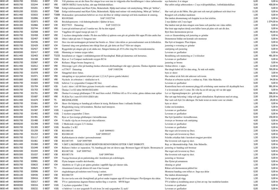 Har utfört enligt arbetsordern + 2 nya tvål/sprithållare, 1stförklädeshållare 3,00 400,00 kr 8650 mfl 86501200 533201 1 BEST T368 RÖD Enligt SKÖLJ: telefonsamtal korta hyllan, med Kurt flytta Fyhn,