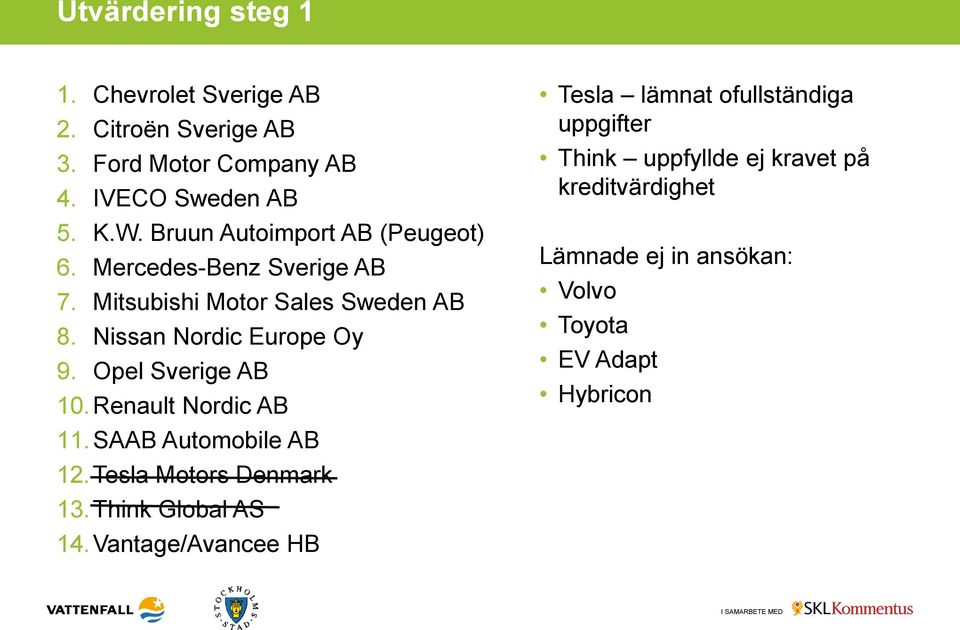 Opel Sverige AB 10.Renault Nordic AB 11.SAAB Automobile AB 12.Tesla Motors Denmark 13.Think Global AS 14.