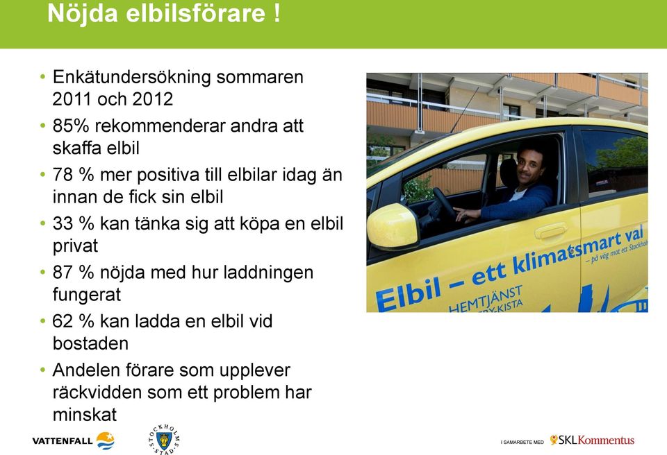 positiva till elbilar idag än innan de fick sin elbil 33 % kan tänka sig att köpa en elbil