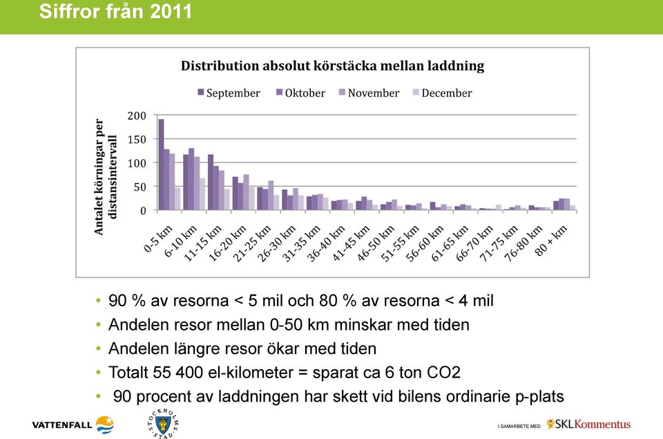 resor ökar med tiden Totalt 55 400 el-kilometer = sparat ca 6 ton