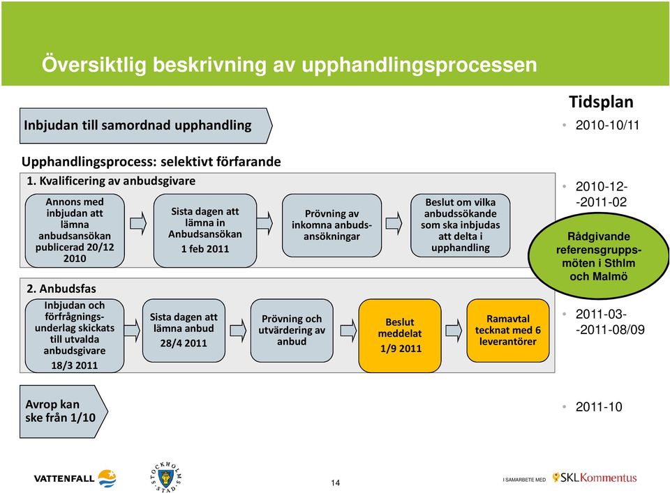 Anbudsfas Rådgivande referensgruppsmöten i Sthlm och Malmö Inbjudan och förfrågningsunderlagskickats till utvalda anbudsgivare 18/32011 Sista dagen att lämna in Anbudsansökan 1 feb 2011