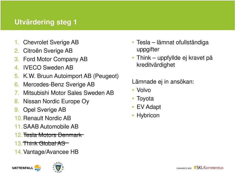 Opel Sverige AB 10.Renault Nordic AB 11. SAAB Automobile AB 12.Tesla Motors Denmark 13.Think Global AS 14.