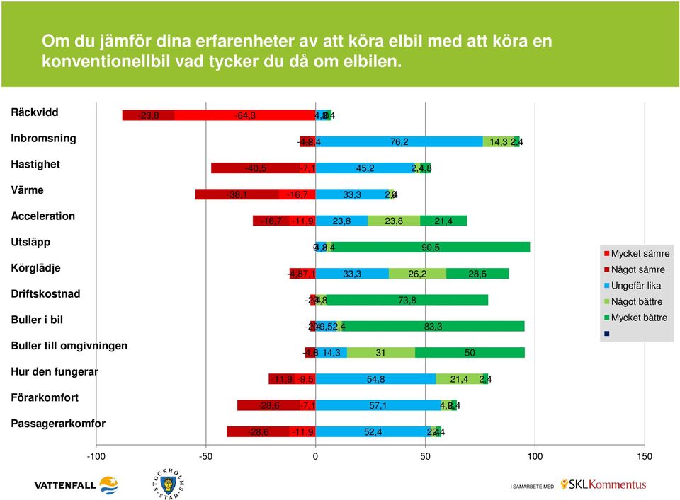 21,4 Utsläpp Körglädje Driftskostnad 04,8 2,4-4,8-7,1-2,4 04,8 33,3 90,5 26,2 73,8 28,6 Mycket sämre Något sämre Ungefär lika Något bättre Buller i bil -2,4