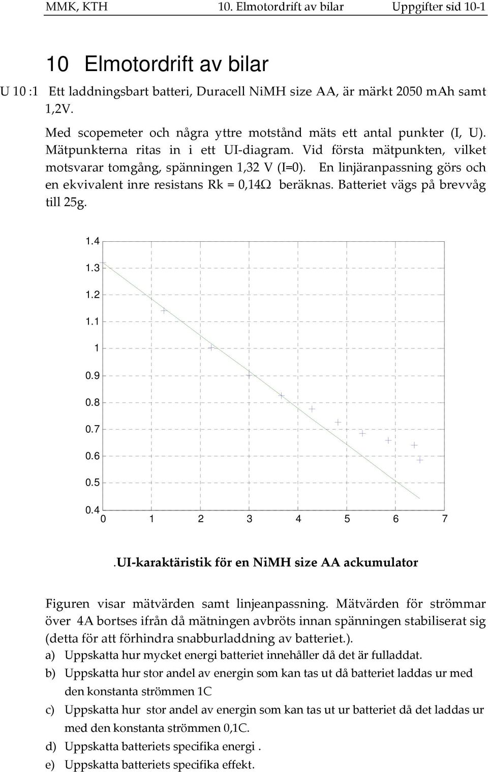 En linjäranpassning görs och en ekvivalent inre resistans Rk = 0,14Ω beräknas. Batteriet vägs på brevvåg till 5g. 1.4 1.3 1. 1.1 1 0.9 0.8 0.7 0.6 0.5 0.4 0 1 3 4 5 6 7.