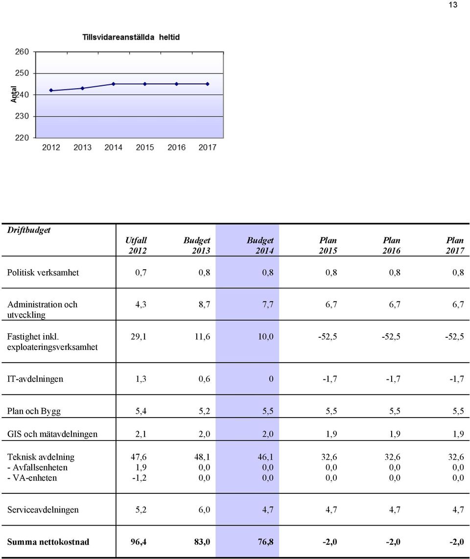 exploateringsverksamhet 4,3 8,7 7,7 6,7 6,7 6,7 29,,6 0,0-52,5-52,5-52,5 IT-avdelningen,3 0,6 0 -,7 -,7 -,7 Plan och Bygg 5,4 5,2 5,5 5,5