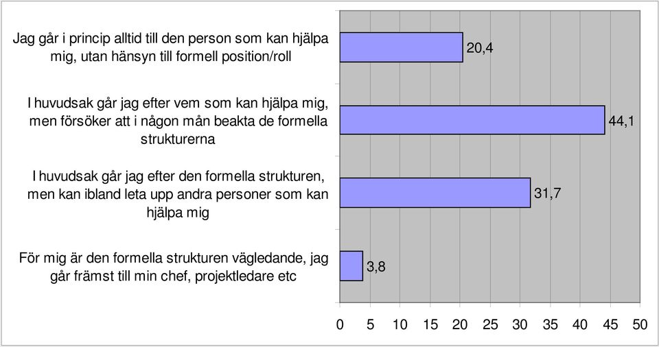 går jag efter den formella strukturen, men kan ibland leta upp andra personer som kan hjälpa mig 31,7 För mig är