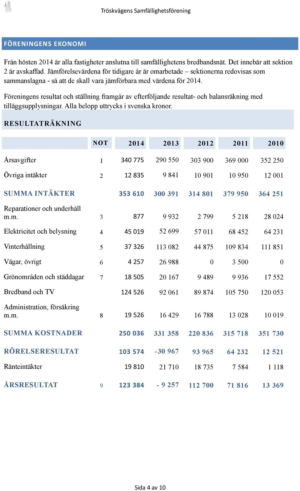 Föreningens resultat och ställning framgår av efterföljande resultat- och balansräkning med tilläggsupplysningar. Alla belopp uttrycks i svenska kronor.