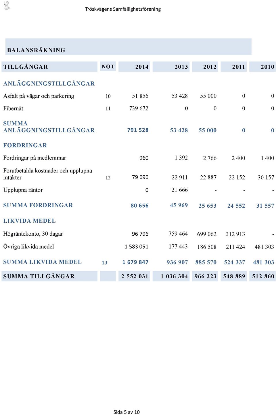 22 152 30 157 Upplupna räntor 0 21 666 - - - SUMMA FORDRINGAR 80 656 45 969 25 653 24 552 31 557 LIKVIDA MEDEL Högräntekonto, 30 dagar 96 796 759 464 699 062 312 913 - Övriga