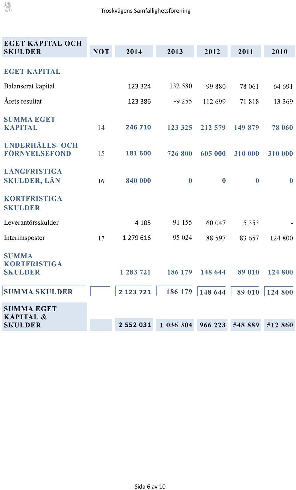 000 0 0 0 0 KORTFRISTIGA SKULDER Leverantörsskulder 4 105 91 155 60 047 5 353 - Interimsposter 17 1 279 616 95 024 88 597 83 657 124 800 SUMMA KORTFRISTIGA SKULDER 1 283