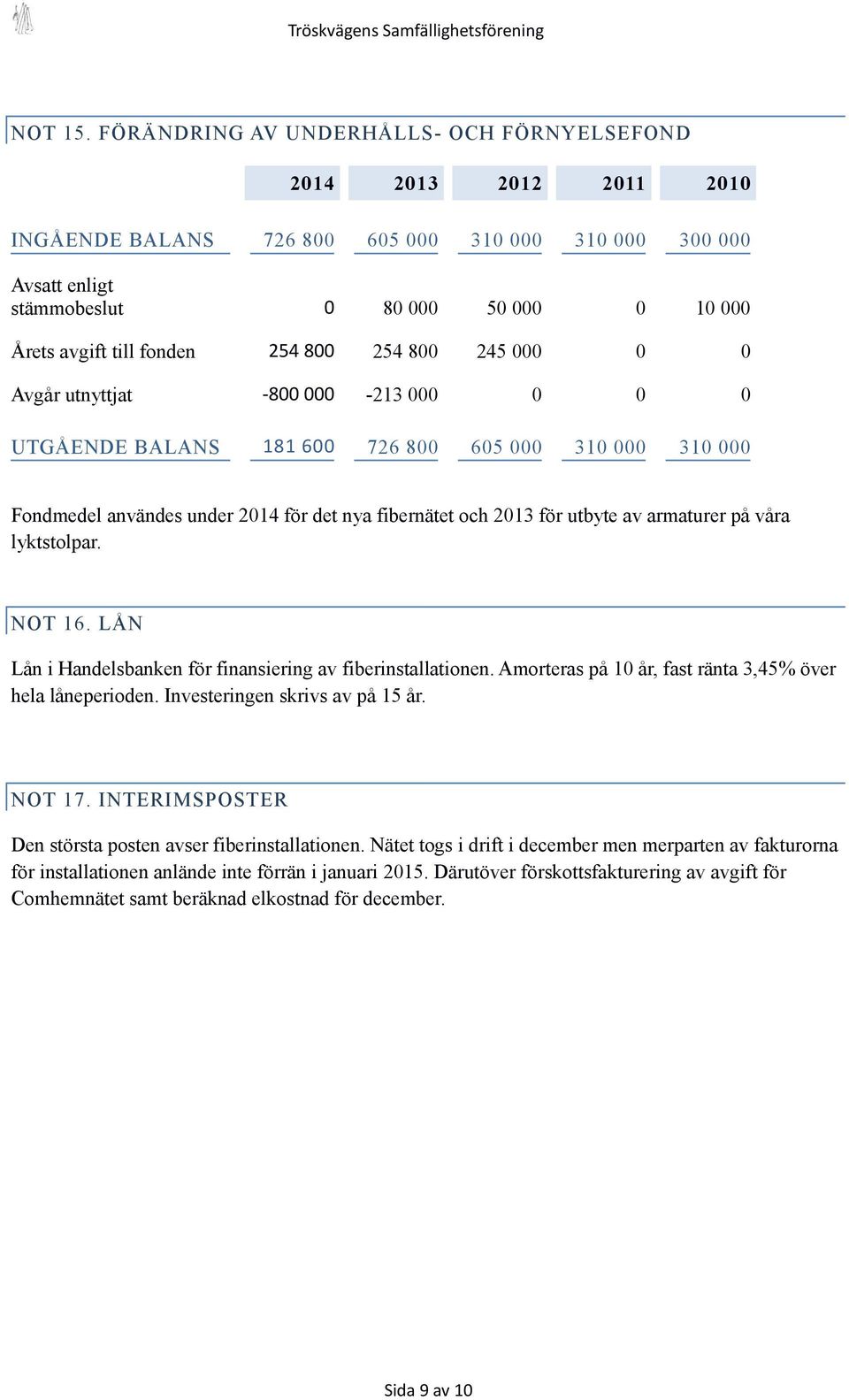 fonden 254 800 254 800 245 000 0 0 Avgår utnyttjat -800 000-213 000 0 0 0 UTGÅENDE BALANS 181 600 726 800 605 000 310 000 310 000 Fondmedel användes under 2014 för det nya fibernätet och 2013 för