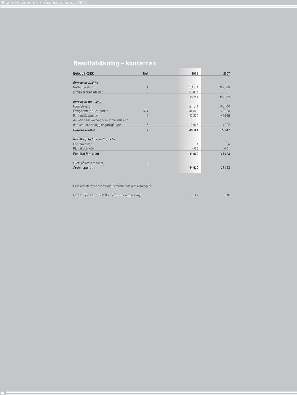 anläggningstillgångar 6-9 906-1 792 Rörelseresultat 7-13 701-27 417 Resultat från finansiella poster Ränteintäkter 74 425 Räntekostnader -993-831 Resultat före skatt -14