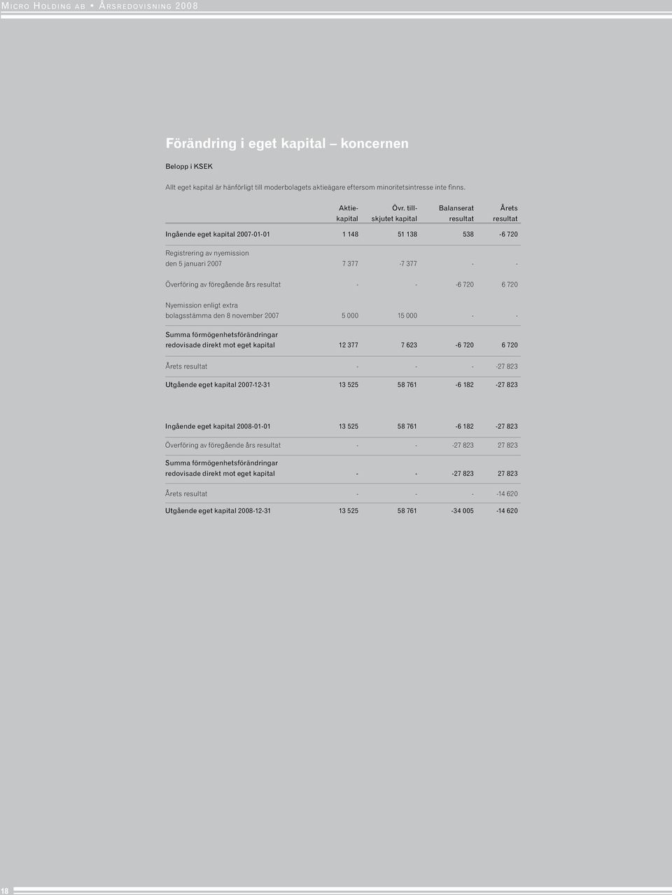 föregående års resultat - - -6 720 6 720 Nyemission enligt extra bolagsstämma den 8 november 2007 5 000 15 000 - - Summa förmögenhetsförändringar redovisade direkt mot eget kapital 12 377 7 623-6 720