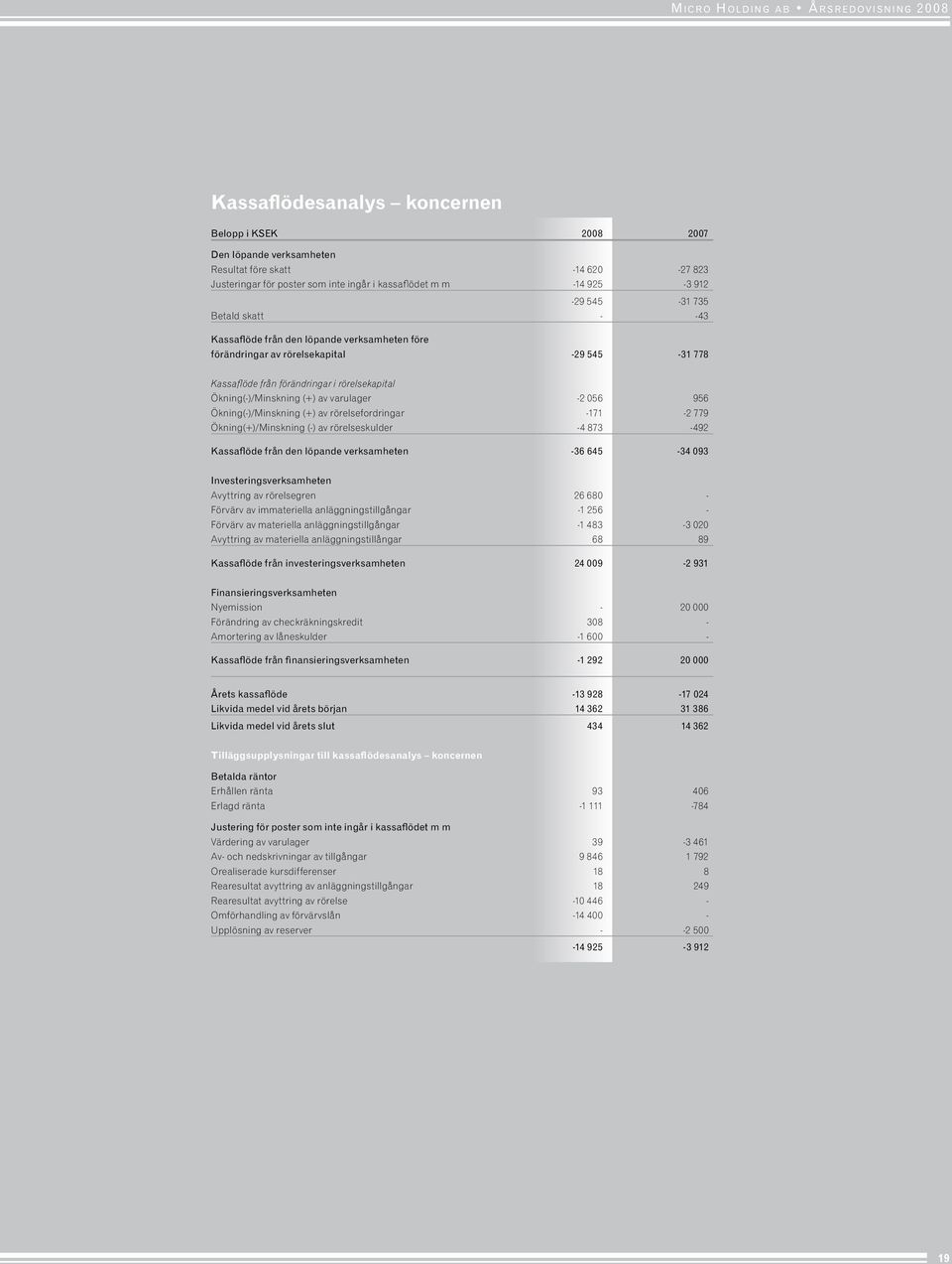 056 956 Ökning(-)/Minskning (+) av rörelsefordringar -171-2 779 Ökning(+)/Minskning (-) av rörelseskulder -4 873-492 Kassaflöde från den löpande verksamheten -36 645-34 093 Investeringsverksamheten