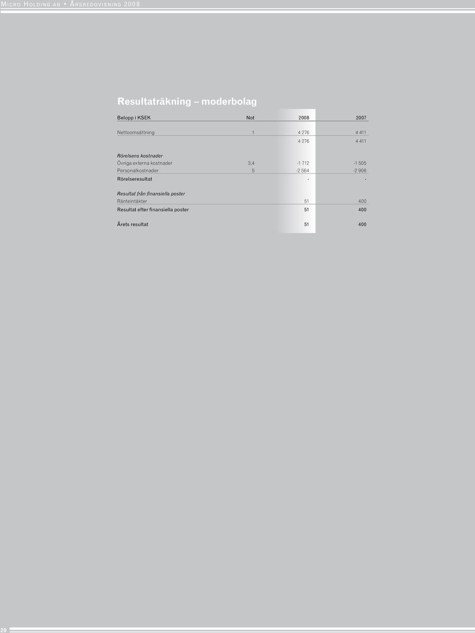 Personalkostnader 5-2 564-2 906 Rörelseresultat - - Resultat från finansiella