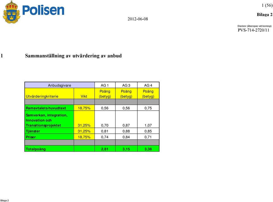 (betyg) Ramavtalets huvudtext 18,75% 0,56 0,56 0,75 Samverkan, integration, Innovation och Transitionsprojektet