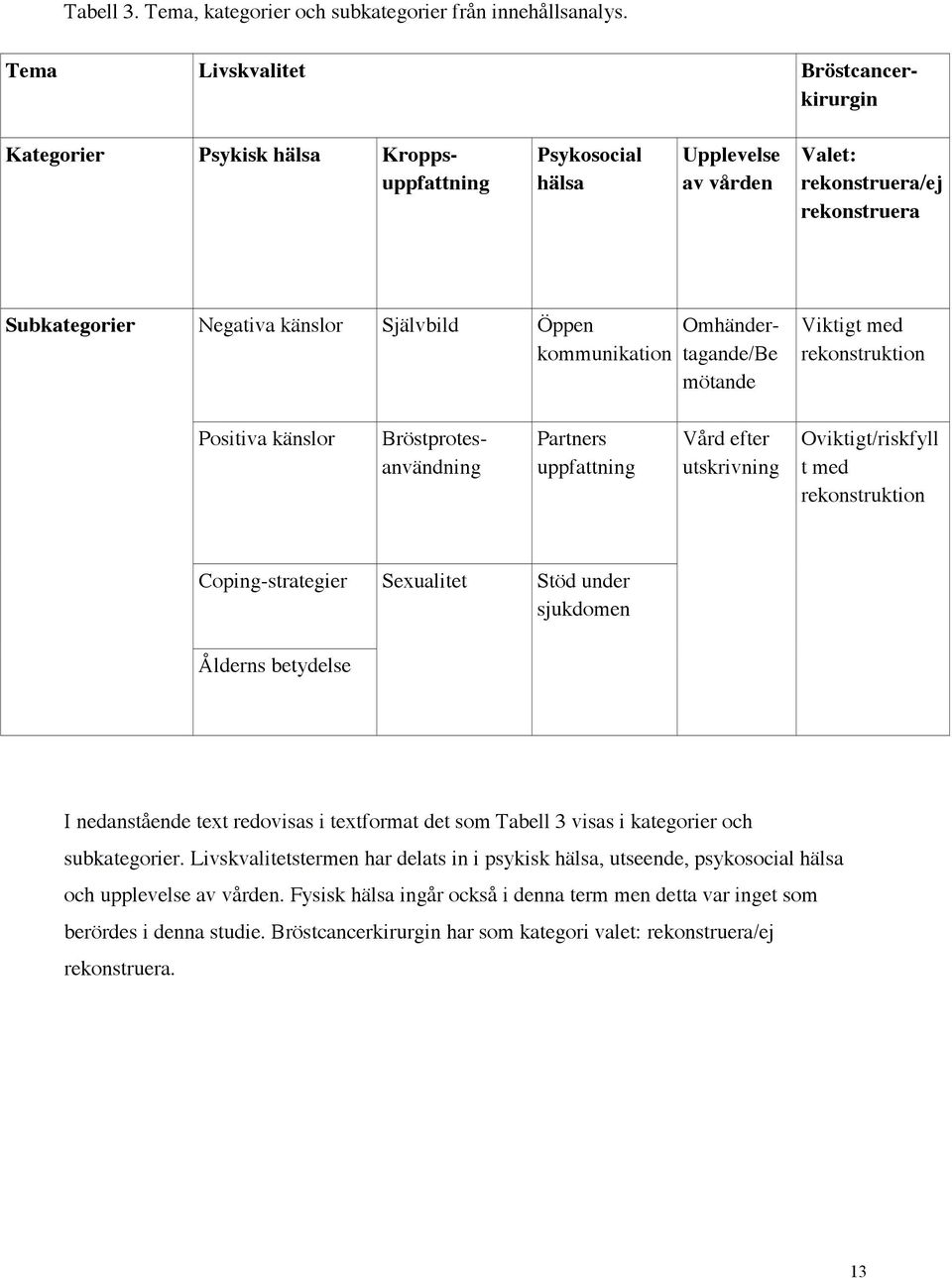 Öppen kommunikation Omhändertagande/Be mötande Viktigt med rekonstruktion Positiva känslor Bröstprotesanvändning Partners uppfattning Vård efter utskrivning Oviktigt/riskfyll t med rekonstruktion