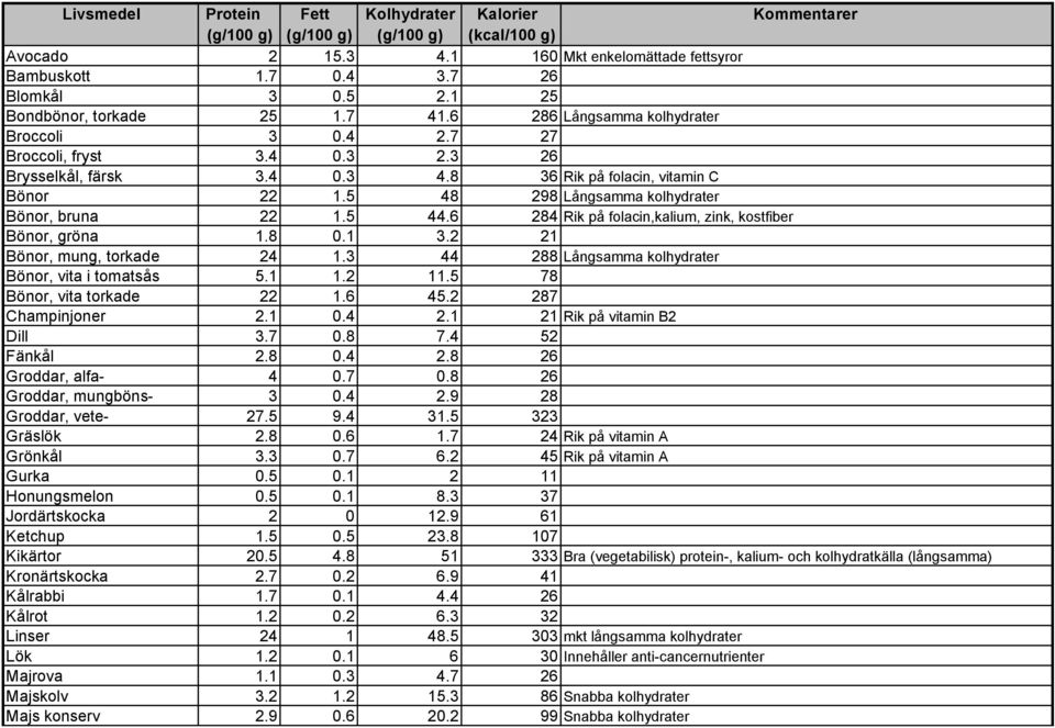 1 3.2 21 Bönor, mung, torkade 24 1.3 44 288 Långsamma kolhydrater Bönor, vita i tomatsås 5.1 1.2 11.5 78 Bönor, vita torkade 22 1.6 45.2 287 Champinjoner 2.1 0.4 2.1 21 Rik på vitamin B2 Dill 3.7 0.