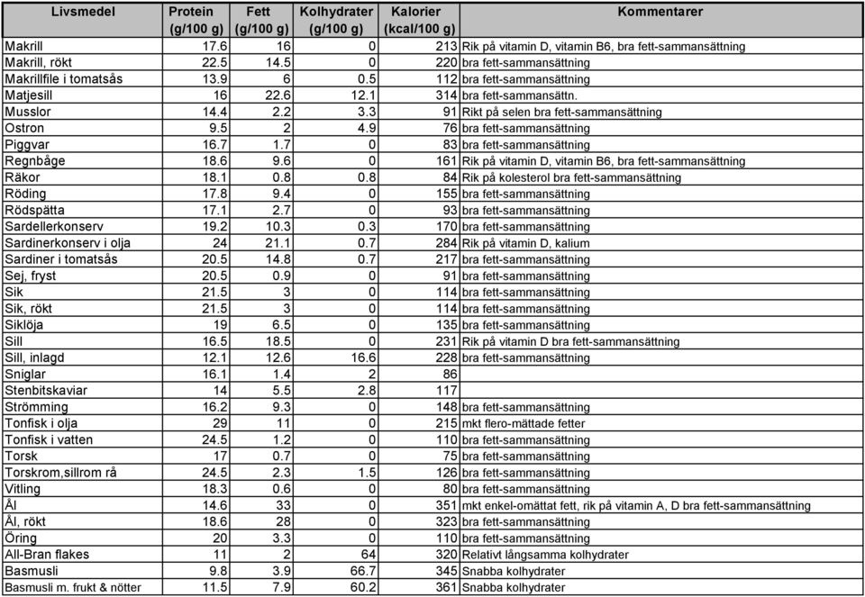 7 0 83 bra fett-sammansättning Regnbåge 18.6 9.6 0 161 Rik på vitamin D, vitamin B6, bra fett-sammansättning Räkor 18.1 0.8 0.8 84 Rik på kolesterol bra fett-sammansättning Röding 17.8 9.
