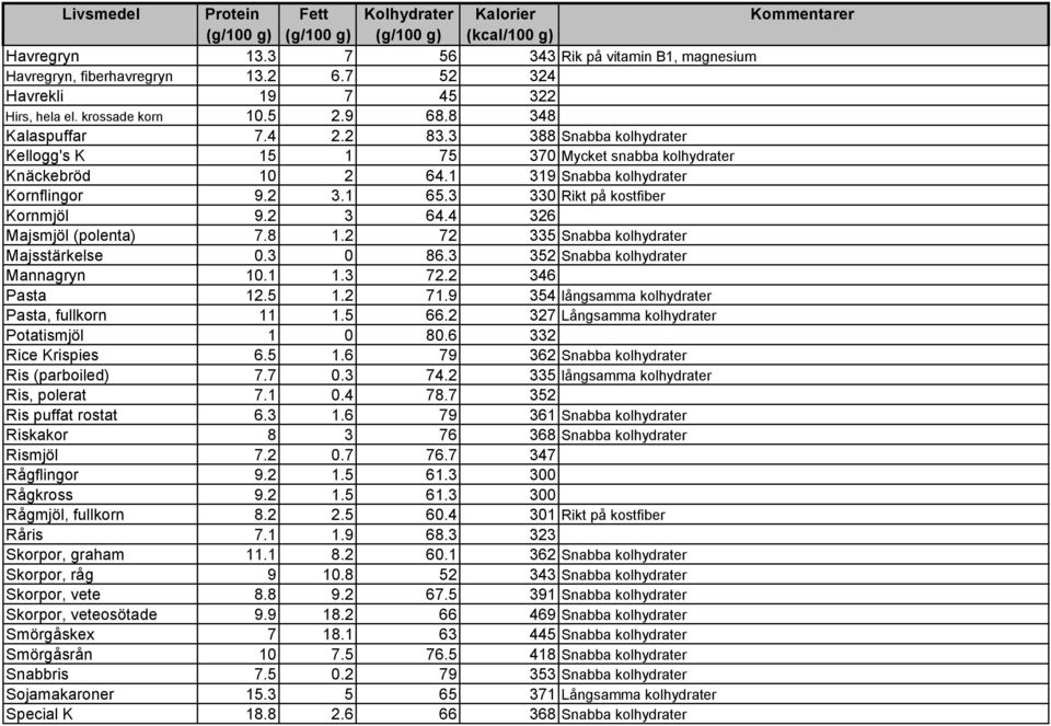 4 326 Majsmjöl (polenta) 7.8 1.2 72 335 Snabba kolhydrater Majsstärkelse 0.3 0 86.3 352 Snabba kolhydrater Mannagryn 10.1 1.3 72.2 346 Pasta 12.5 1.2 71.