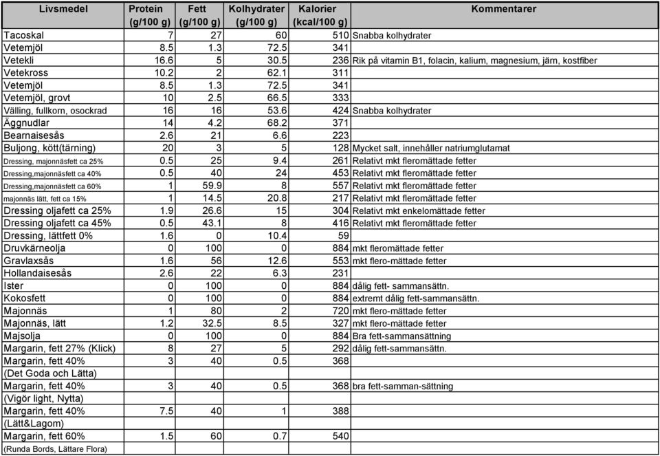 6 223 Buljong, kött(tärning) 20 3 5 128 Mycket salt, innehåller natriumglutamat Dressing, majonnäsfett ca 25% 0.5 25 9.4 261 Relativt mkt fleromättade fetter Dressing,majonnäsfett ca 40% 0.