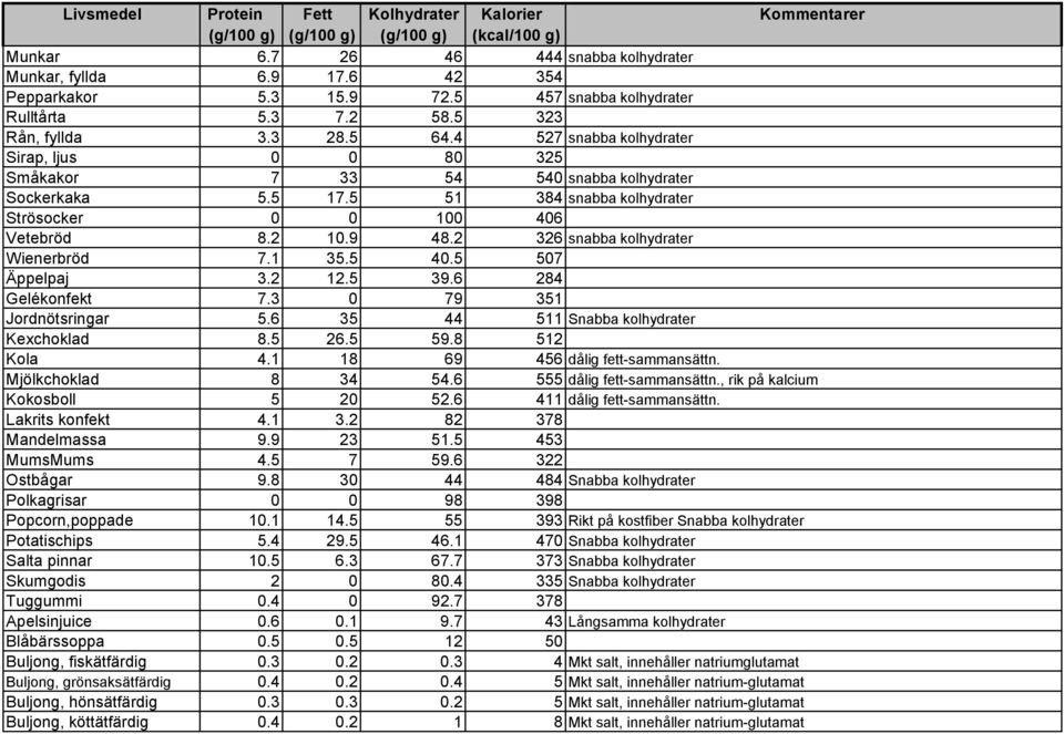 2 326 snabba kolhydrater Wienerbröd 7.1 35.5 40.5 507 Äppelpaj 3.2 12.5 39.6 284 Gelékonfekt 7.3 0 79 351 Jordnötsringar 5.6 35 44 511 Snabba kolhydrater Kexchoklad 8.5 26.5 59.8 512 Kola 4.