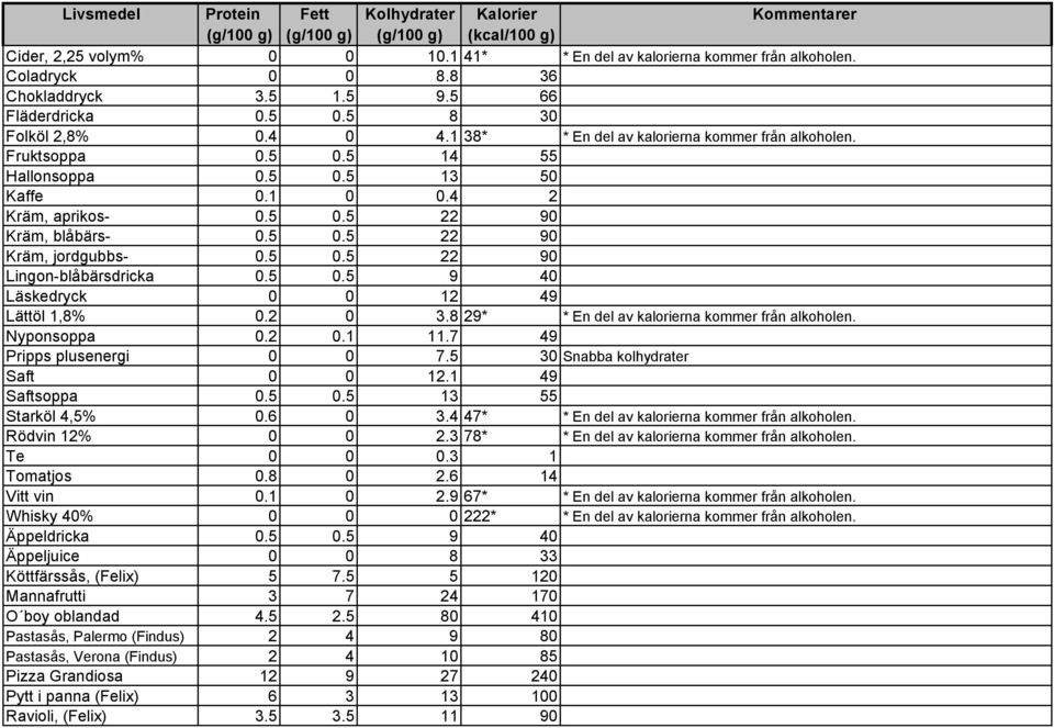 5 0.5 22 90 Lingon-blåbärsdricka 0.5 0.5 9 40 Läskedryck 0 0 12 49 Lättöl 1,8% 0.2 0 3.8 29* * En del av kalorierna kommer från alkoholen. Nyponsoppa 0.2 0.1 11.7 49 Pripps plusenergi 0 0 7.