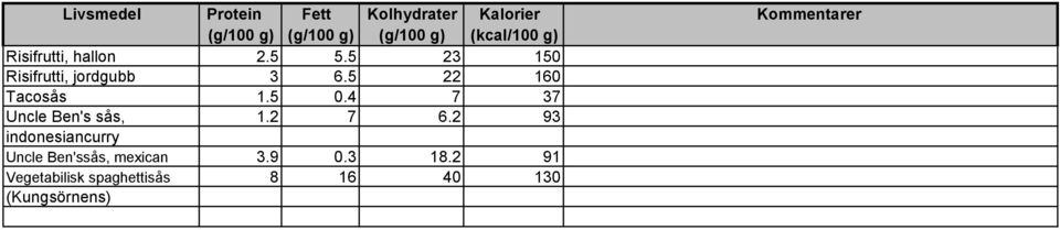 4 7 37 Uncle Ben's sås, 1.2 7 6.