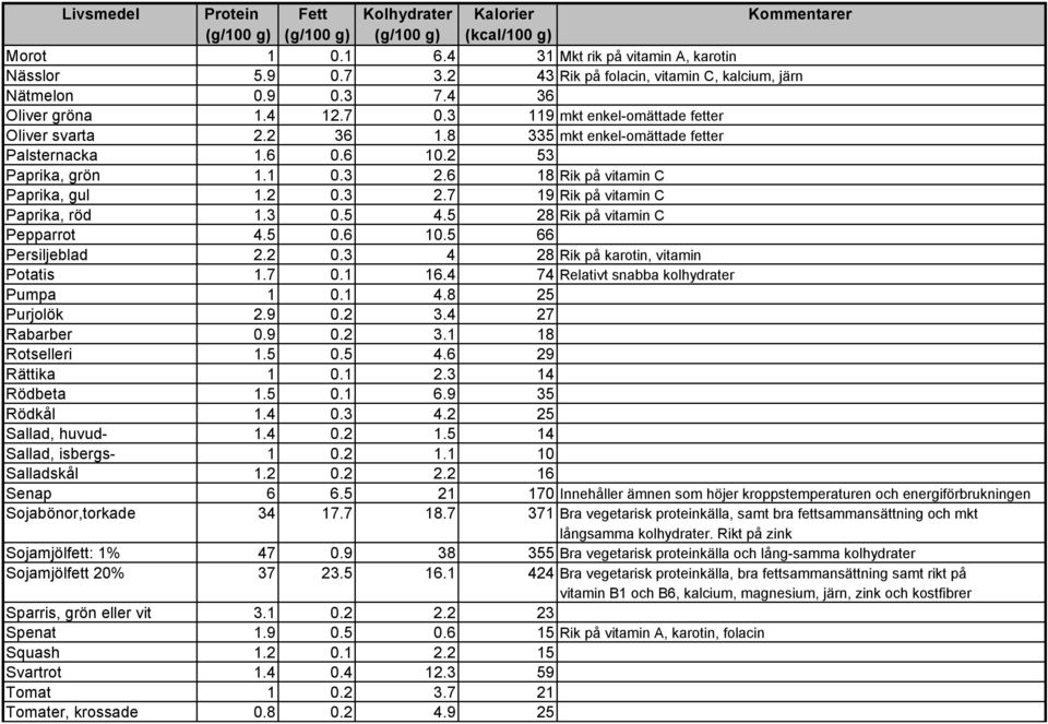 3 0.5 4.5 28 Rik på vitamin C Pepparrot 4.5 0.6 10.5 66 Persiljeblad 2.2 0.3 4 28 Rik på karotin, vitamin Potatis 1.7 0.1 16.4 74 Relativt snabba kolhydrater Pumpa 1 0.1 4.8 25 Purjolök 2.9 0.2 3.