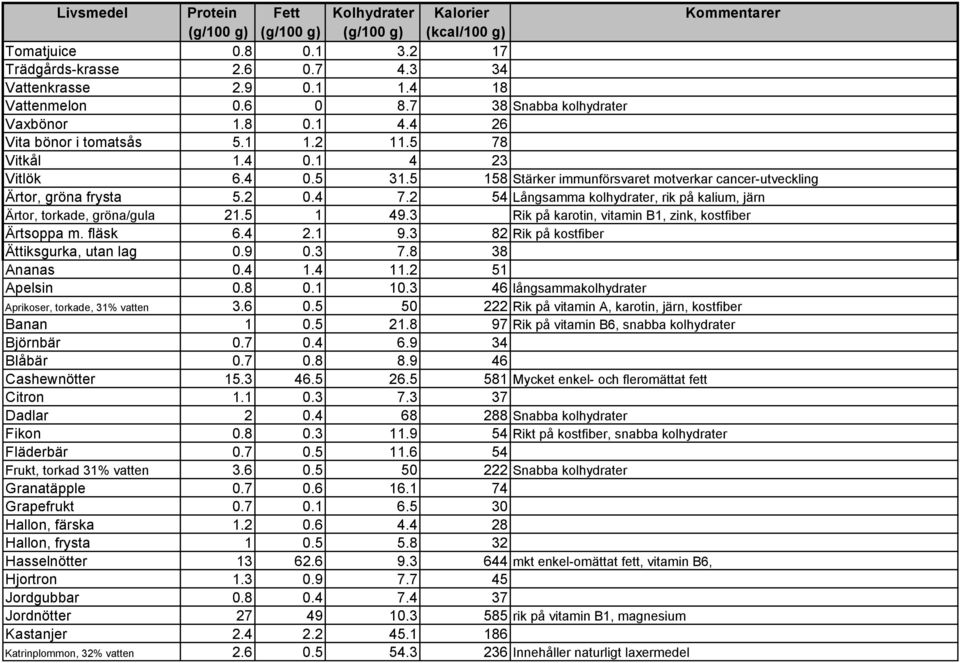 2 54 Långsamma kolhydrater, rik på kalium, järn Ärtor, torkade, gröna/gula 21.5 1 49.3 Rik på karotin, vitamin B1, zink, kostfiber Ärtsoppa m. fläsk 6.4 2.1 9.