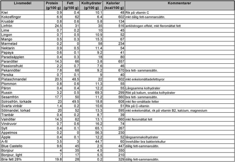 6 46 Pekannötter 7.8 68 9.2 670 bra fett- sammansättn. Persika 0.7 0.1 9 40 Pistaschmandel 20.5 48.5 22 602 mkt enkelomättadefettsyror Plommon 0.8 0.6 11.3 55 Päron 0.4 0.4 12.