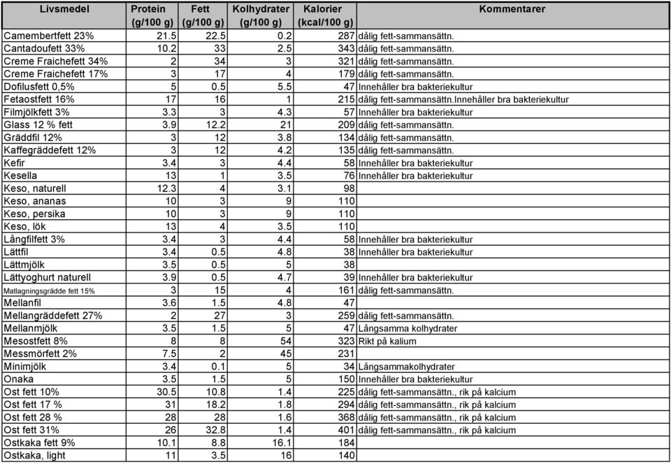 innehåller bra bakteriekultur Filmjölkfett 3% 3.3 3 4.3 57 Innehåller bra bakteriekultur Glass 12 % fett 3.9 12.2 21 209 dålig fett-sammansättn. Gräddfil 12% 3 12 3.8 134 dålig fett-sammansättn.