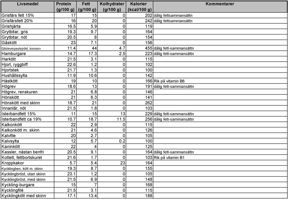 2 0 102 Hjortstek 21.7 1.3 0 100 Hushållssylta 11.9 10.6 0 142 Hästkött 19 10 0 166 Rik på vitamin B6 Högrev 18.6 13 0 191 dålig fett-sammansättn Högrev, renskuren 21 6.8 0 146 Hönskött 21 6.
