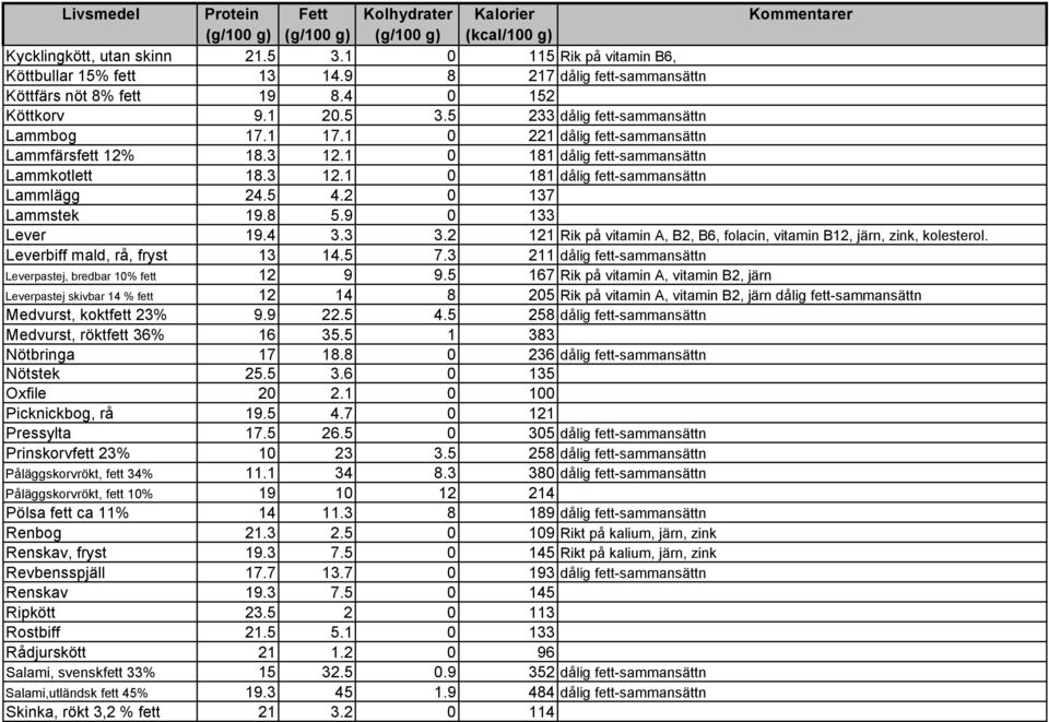 4 3.3 3.2 121 Rik på vitamin A, B2, B6, folacin, vitamin B12, järn, zink, kolesterol. Leverbiff mald, rå, fryst 13 14.5 7.3 211 dålig fett-sammansättn Leverpastej, bredbar 10% fett 12 9 9.