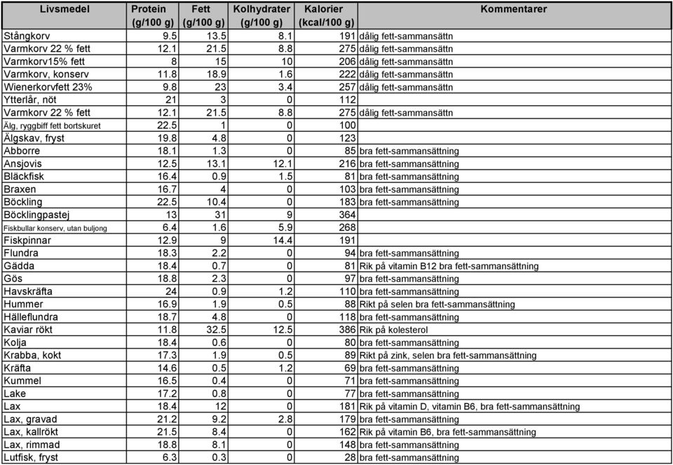 8 275 dålig fett-sammansättn Älg, ryggbiff fett bortskuret 22.5 1 0 100 Älgskav, fryst 19.8 4.8 0 123 Abborre 18.1 1.3 0 85 bra fett-sammansättning Ansjovis 12.5 13.1 12.
