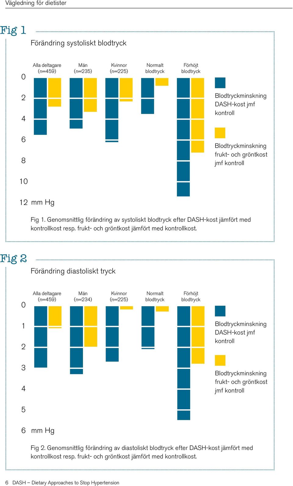 Fig 2 Förändring diastoliskt tryck 0 Alla deltagare (n=459) Män (n=234) Kvinnor (n=225) Normalt blodtryck Förhöjt blodtryck 1 2 3 4 Blodtryckminskning DASH-kost jmf kontroll Blodtryckminskning frukt-