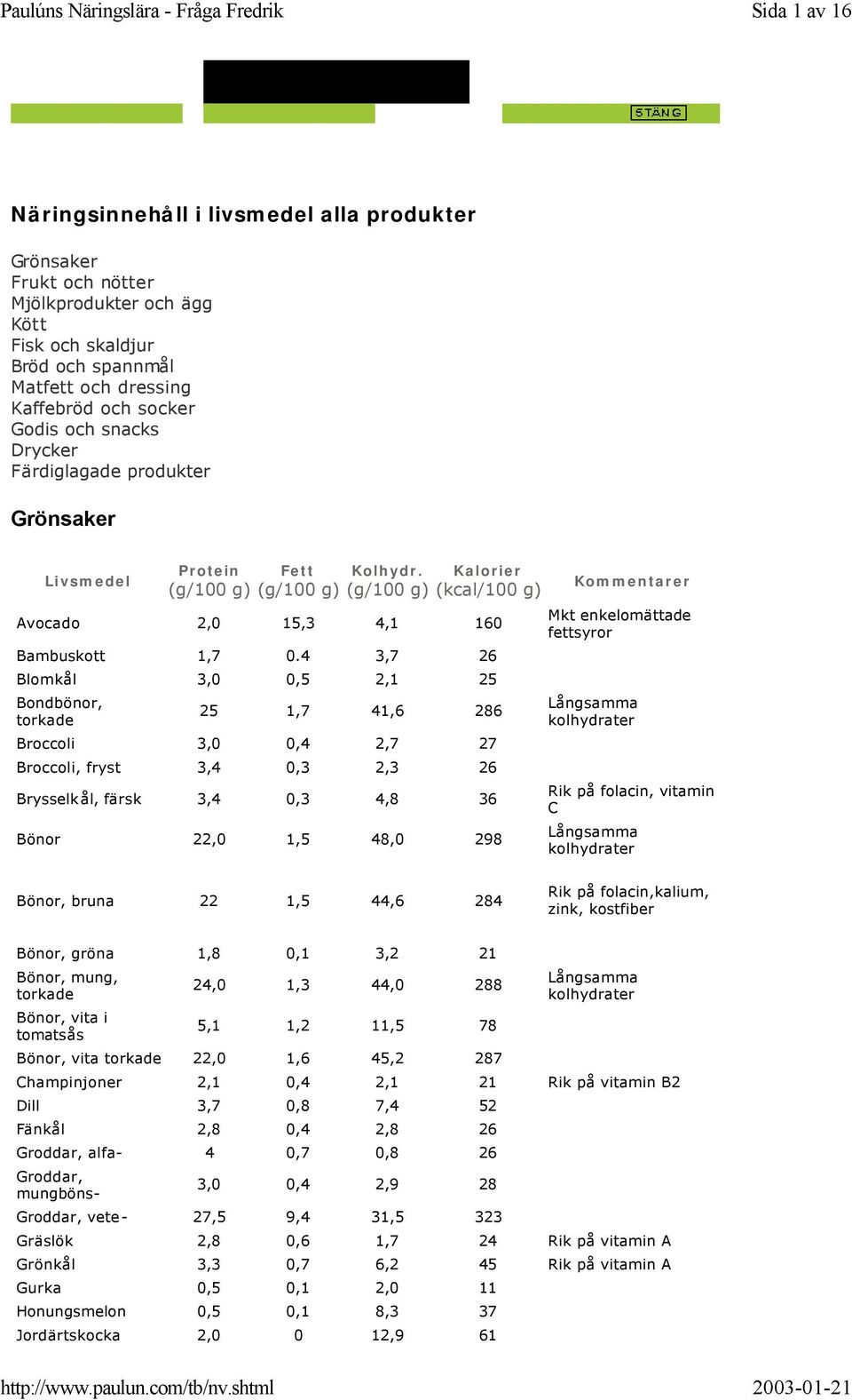 4 3,7 26 Blomkål 3,0 0,5 2,1 25 Bondbönor, torkade 25 1,7 41,6 286 Broccoli 3,0 0,4 2,7 27 Broccoli, fryst 3,4 0,3 2,3 26 Brysselkål, färsk 3,4 0,3 4,8 36 Bönor 22,0 1,5 48,0 298 Kommentarer Mkt