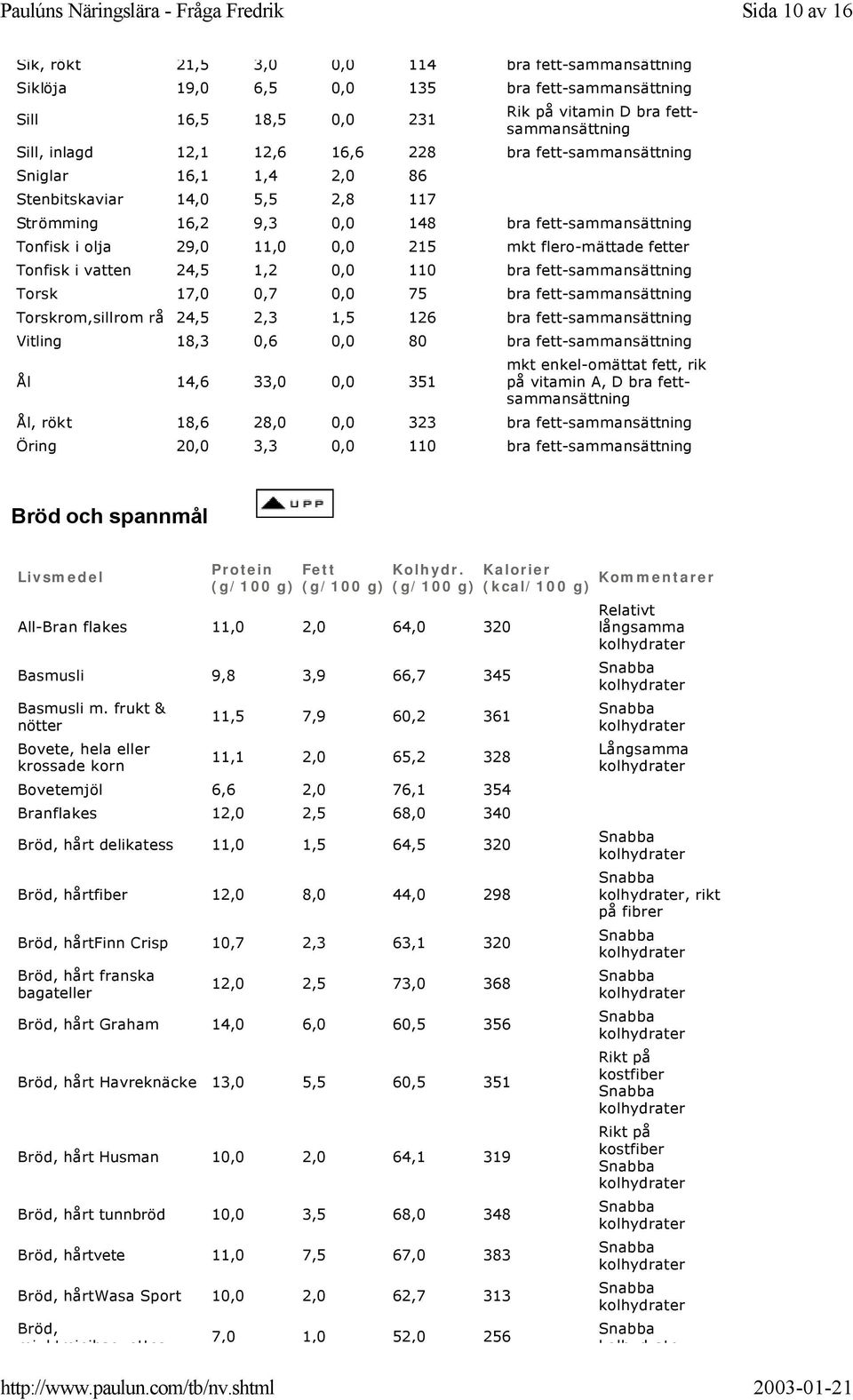 29,0 11,0 0,0 215 mkt flero-mättade Tonfisk i vatten 24,5 1,2 0,0 110 bra fett-sammansättning Torsk 17,0 0,7 0,0 75 bra fett-sammansättning Torskrom,sillrom rå 24,5 2,3 1,5 126 bra