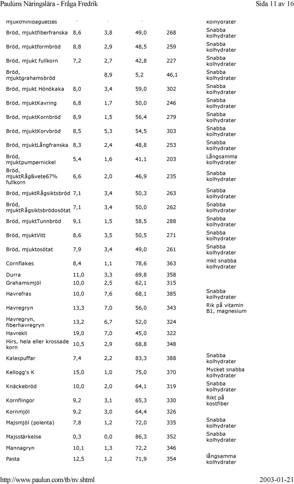 mjuktlångfranska 8,3 2,4 48,8 253 Bröd, mjuktpumpernickel Bröd, mjuktråg&vete67% fullkorn 5,4 1,6 41,1 203 6,6 2,0 46,9 235 Bröd, mjuktrågsiktsbröd 7,1 3,4 50,3 263 Långsamma Bröd,