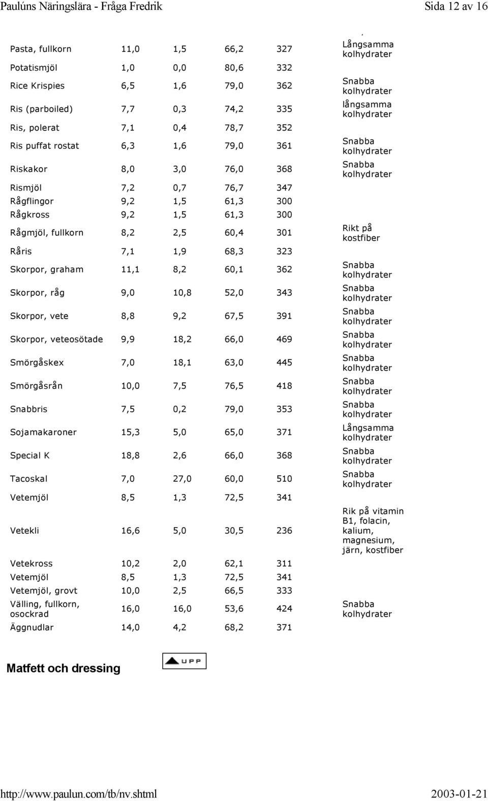 68,3 323 Skorpor, graham 11,1 8,2 60,1 362 Skorpor, råg 9,0 10,8 52,0 343 Skorpor, vete 8,8 9,2 67,5 391 Skorpor, veteosötade 9,9 18,2 66,0 469 Smörgåskex 7,0 18,1 63,0 445 Smörgåsrån 10,0 7,5 76,5