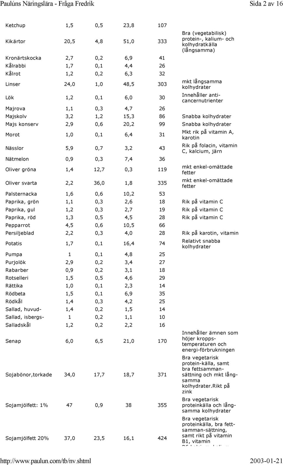 2,9 0,6 20,2 99 Morot 1,0 0,1 6,4 31 Nässlor 5,9 0,7 3,2 43 Nätmelon 0,9 0,3 7,4 36 Oliver gröna 1,4 12,7 0,3 119 Oliver svarta 2,2 36,0 1,8 335 Palsternacka 1,6 0,6 10,2 53 Mkt rik på vitamin A,